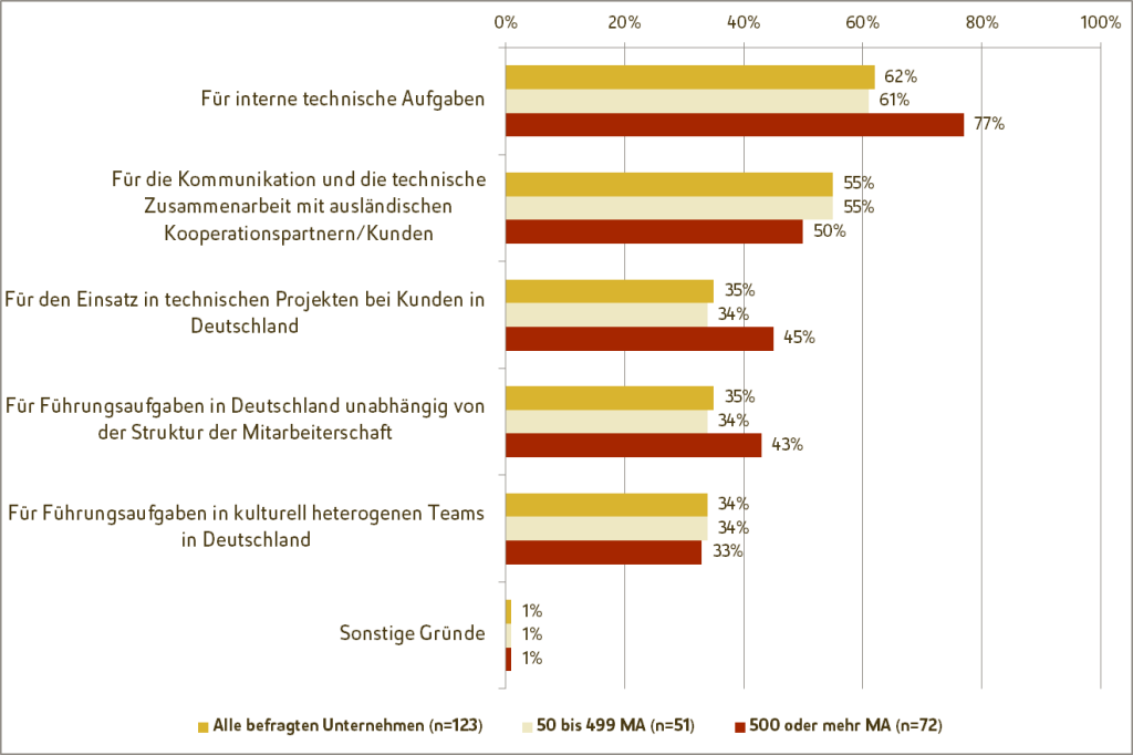 Funktionen ausländischer Mitarbeiter