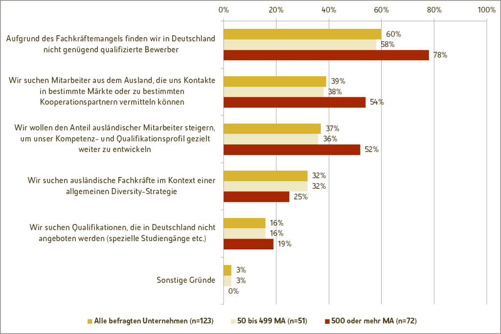 Gründe für ausländische Mitarbeiter