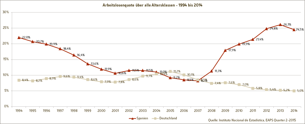 Spanische Fachkräfte - Grafik: Entwicklung der Arbeitslosenquote über alle Altersklassen von 1994-2014, Vergleich Deutschland und Spanien