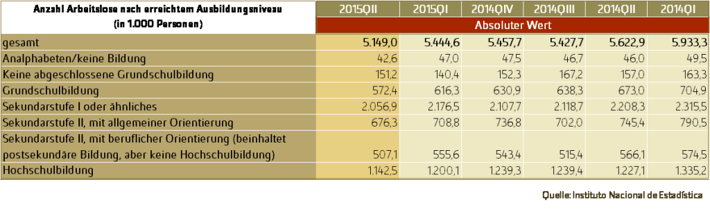 Spanische Fachkräfte - Tabelle: Anzahl der Arbeitslosen in Spanien nach erreichtem Bildungsabschluss 1. Quartal 2014 bis 2. Quartal 2015