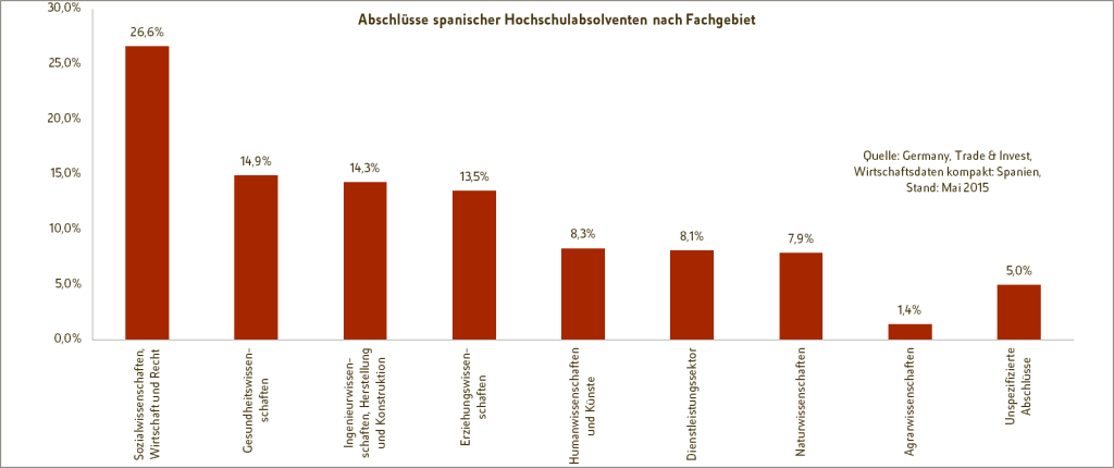 Spanische Fachkräfte - Grafik: Prozentuale Verteilung der Abschlüsse spanischer Hochschulabsolventen nach Fachgebieten