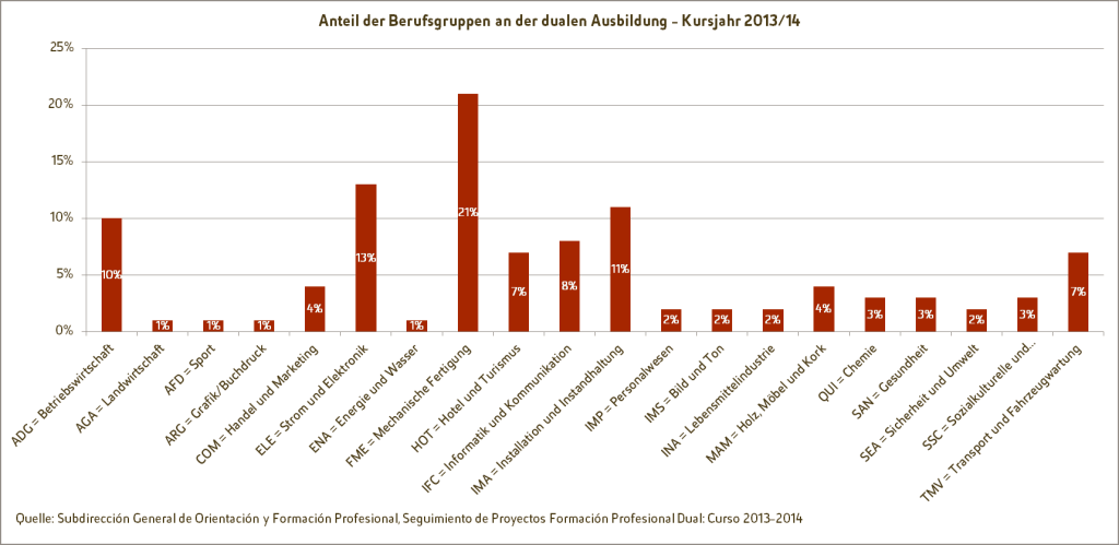 Duale Berufsausbildung - Grafik: Anteil der Berufsgruppen an der dualen Ausbildung im Kursjahr 2013/14