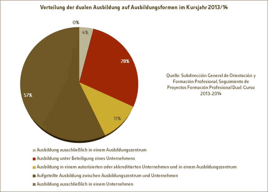 Duale Berufsausbildung - Grafik: Verteilung auf Ausbildungsformen im Kursjahr 2013/14